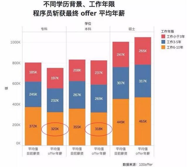 因为专科学历不自信？看看这些程序员们如何实现职场逆袭？